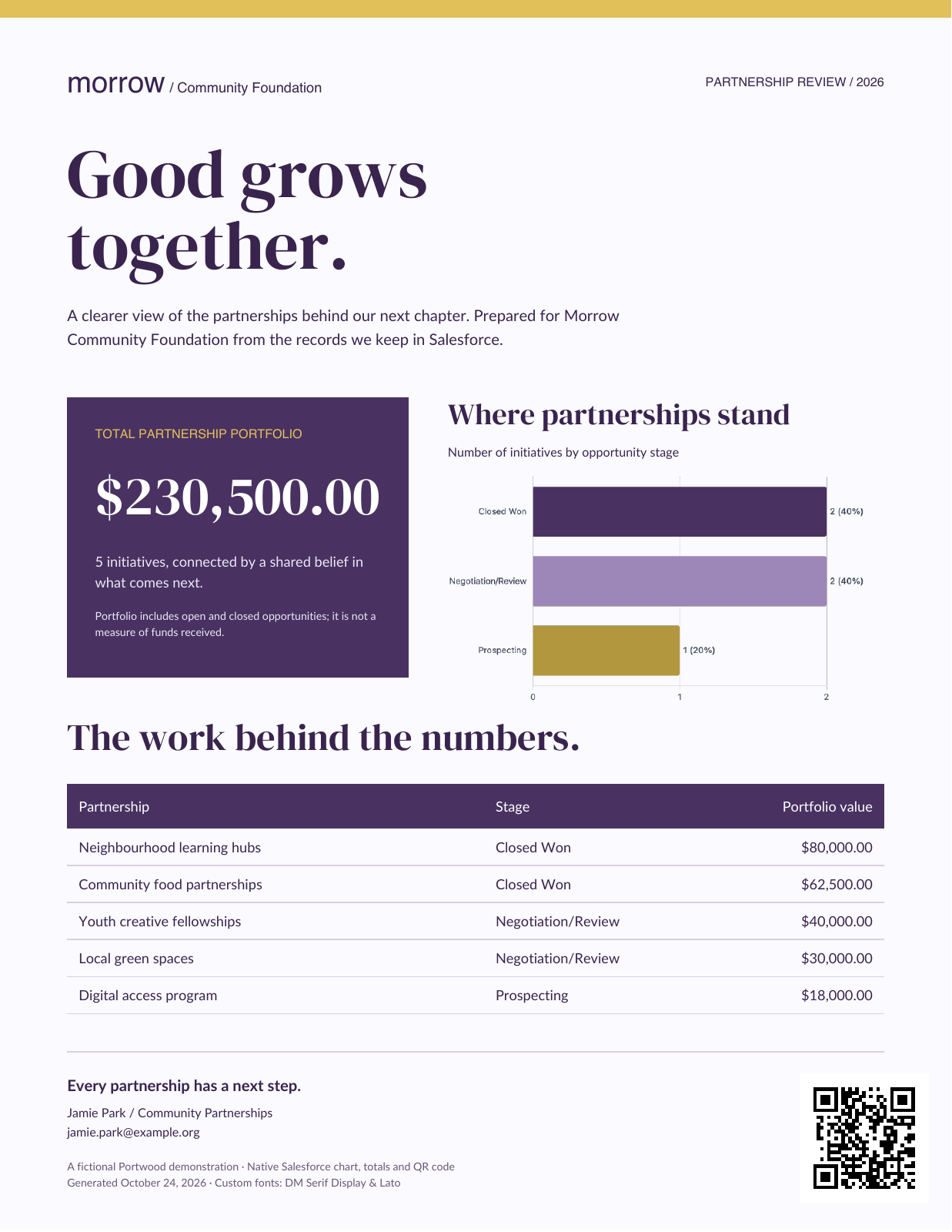 Morrow partnership report with a native Salesforce chart, totals and a QR code