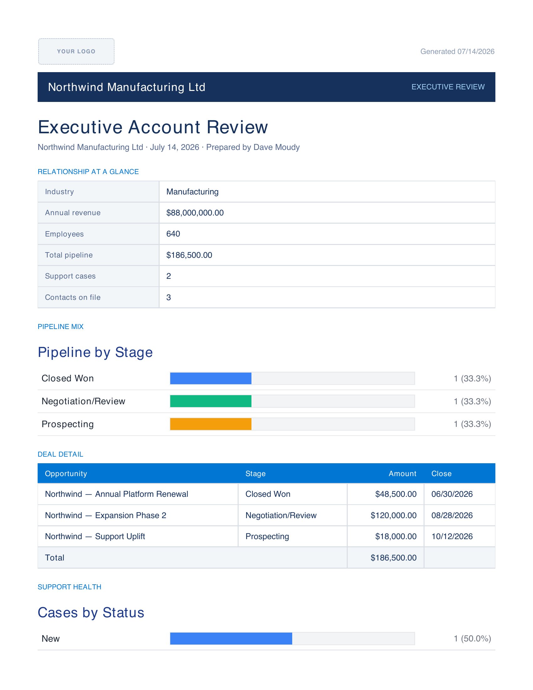 Generated output preview — Executive Review (HTML + live charts)