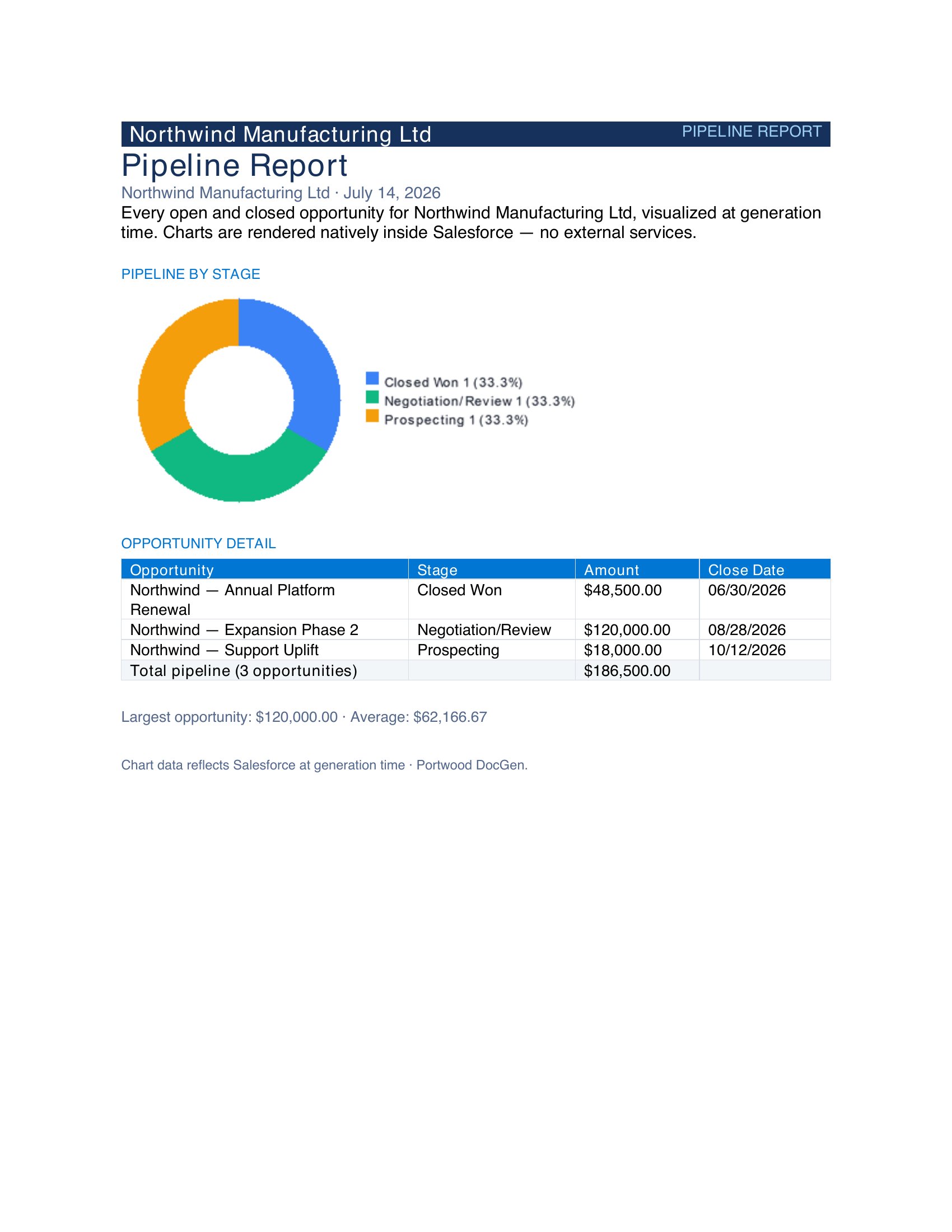 Generated output preview — Pipeline Report with Chart